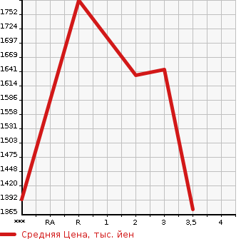 Аукционная статистика: График изменения цены ISUZU FORWARD 1996 FRR33K2G в зависимости от аукционных оценок