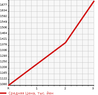 Аукционная статистика: График изменения цены ISUZU FORWARD 1997 FRR33K4 в зависимости от аукционных оценок