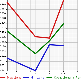 Аукционная статистика: График изменения цены ISUZU FORWARD 1996 FRR33L2G в зависимости от аукционных оценок