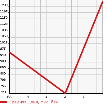 Аукционная статистика: График изменения цены ISUZU FORWARD 2003 FRR33M4 в зависимости от аукционных оценок