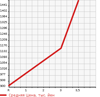 Аукционная статистика: График изменения цены ISUZU FORWARD 2006 FRR34G4 в зависимости от аукционных оценок