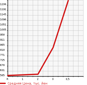 Аукционная статистика: График изменения цены ISUZU FORWARD 2004 FRR34K4 в зависимости от аукционных оценок