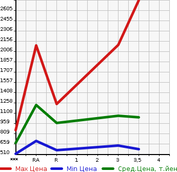 Аукционная статистика: График изменения цены ISUZU FORWARD 2006 FRR34L4 в зависимости от аукционных оценок