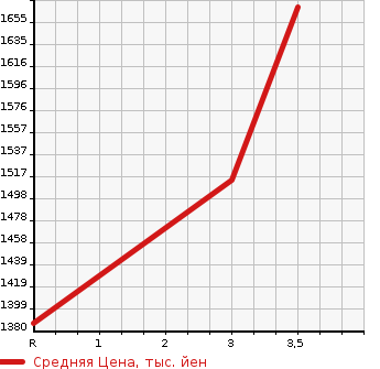 Аукционная статистика: График изменения цены ISUZU FORWARD 2006 FRR34M4 в зависимости от аукционных оценок