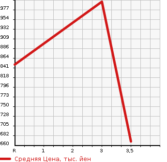 Аукционная статистика: График изменения цены ISUZU FORWARD 2007 FRR34P4 в зависимости от аукционных оценок