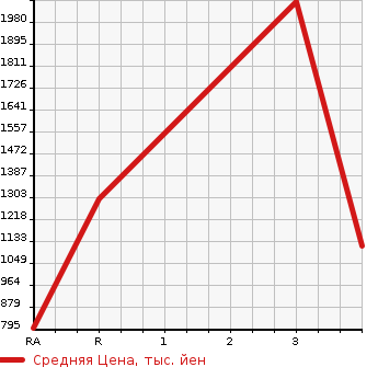 Аукционная статистика: График изменения цены ISUZU FORWARD 2011 FRR34S2 в зависимости от аукционных оценок
