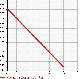 Аукционная статистика: График изменения цены ISUZU OTHER 2008 FRR34T2 в зависимости от аукционных оценок