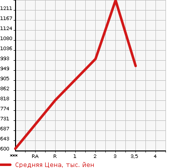 Аукционная статистика: График изменения цены ISUZU FORWARD 2007 FRR34T2 в зависимости от аукционных оценок