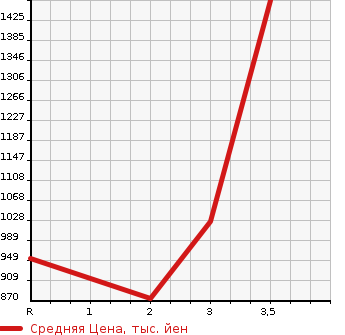Аукционная статистика: График изменения цены ISUZU FORWARD 2011 FRR34T2 в зависимости от аукционных оценок