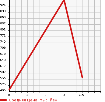 Аукционная статистика: График изменения цены ISUZU FORWARD 2004 FRR35D3S в зависимости от аукционных оценок