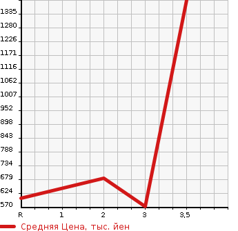 Аукционная статистика: График изменения цены ISUZU FORWARD 2006 FRR35D3S в зависимости от аукционных оценок
