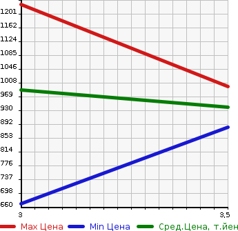 Аукционная статистика: График изменения цены ISUZU FORWARD 2002 FRR35D4 в зависимости от аукционных оценок