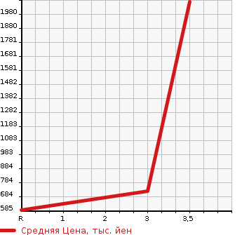 Аукционная статистика: График изменения цены ISUZU FORWARD 2003 FRR35D4 в зависимости от аукционных оценок
