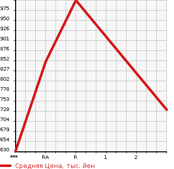 Аукционная статистика: График изменения цены ISUZU FORWARD 2002 FRR35E4S в зависимости от аукционных оценок