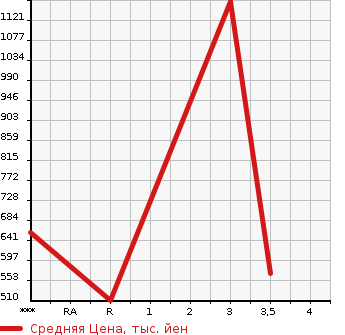 Аукционная статистика: График изменения цены ISUZU FORWARD 2005 FRR35G3S в зависимости от аукционных оценок