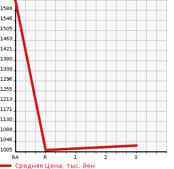 Аукционная статистика: График изменения цены ISUZU FORWARD 2000 FRR35G4 в зависимости от аукционных оценок