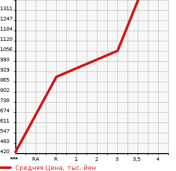 Аукционная статистика: График изменения цены ISUZU FORWARD 2002 FRR35G4 в зависимости от аукционных оценок