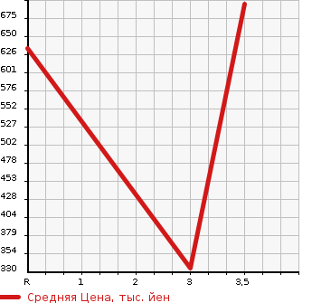 Аукционная статистика: График изменения цены ISUZU FORWARD 2005 FRR35H3S в зависимости от аукционных оценок