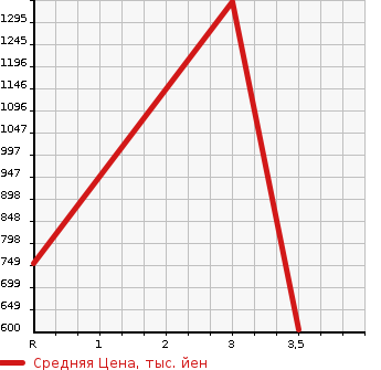 Аукционная статистика: График изменения цены ISUZU FORWARD 2005 FRR35J3S в зависимости от аукционных оценок