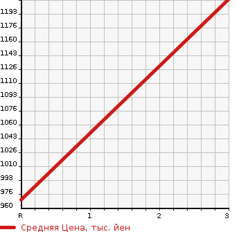 Аукционная статистика: График изменения цены ISUZU OTHER 2003 FRR35J4S в зависимости от аукционных оценок