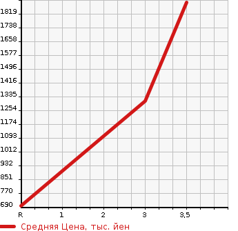 Аукционная статистика: График изменения цены ISUZU FORWARD 2002 FRR35J4S в зависимости от аукционных оценок