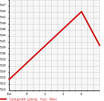 Аукционная статистика: График изменения цены ISUZU FORWARD 2004 FRR35J4S в зависимости от аукционных оценок