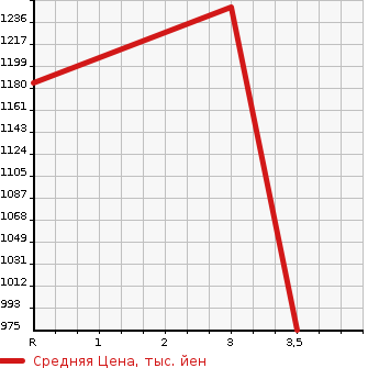 Аукционная статистика: График изменения цены ISUZU FORWARD 2000 FRR35K3S в зависимости от аукционных оценок