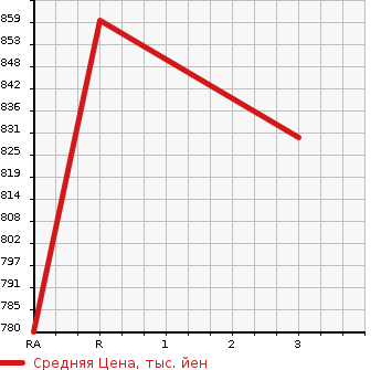 Аукционная статистика: График изменения цены ISUZU FORWARD 2001 FRR35K4 в зависимости от аукционных оценок
