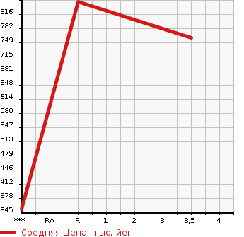 Аукционная статистика: График изменения цены ISUZU FORWARD 2003 FRR35K4 в зависимости от аукционных оценок