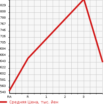 Аукционная статистика: График изменения цены ISUZU FORWARD 2003 FRR35K4S в зависимости от аукционных оценок