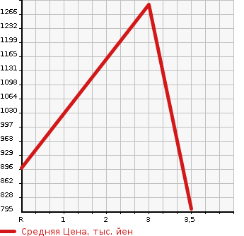 Аукционная статистика: График изменения цены ISUZU FORWARD 2004 FRR35K4S в зависимости от аукционных оценок