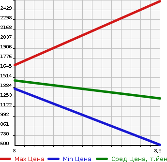 Аукционная статистика: График изменения цены ISUZU FORWARD 2005 FRR35L3 в зависимости от аукционных оценок