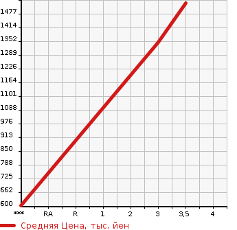 Аукционная статистика: График изменения цены ISUZU FORWARD 2003 FRR35P4 в зависимости от аукционных оценок