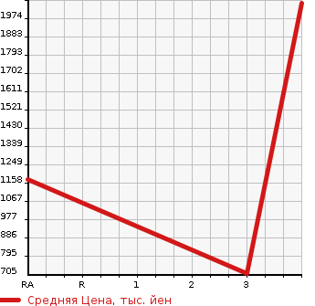 Аукционная статистика: График изменения цены ISUZU FORWARD 2005 FRR90D3 в зависимости от аукционных оценок