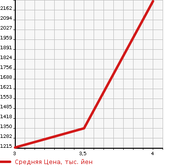 Аукционная статистика: График изменения цены ISUZU FORWARD 2006 FRR90D3 в зависимости от аукционных оценок