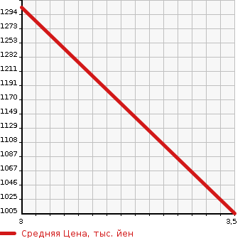 Аукционная статистика: График изменения цены ISUZU FORWARD 2007 FRR90D3 в зависимости от аукционных оценок