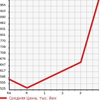 Аукционная статистика: График изменения цены ISUZU FORWARD 2006 FRR90K3 в зависимости от аукционных оценок