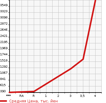 Аукционная статистика: График изменения цены ISUZU FORWARD 2005 FRR90K3S в зависимости от аукционных оценок