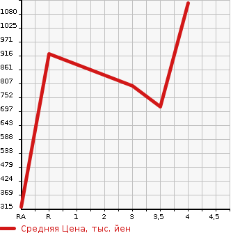Аукционная статистика: График изменения цены ISUZU FORWARD 2006 FRR90K3S в зависимости от аукционных оценок