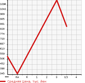Аукционная статистика: График изменения цены ISUZU FORWARD 2006 FRR90L3 в зависимости от аукционных оценок