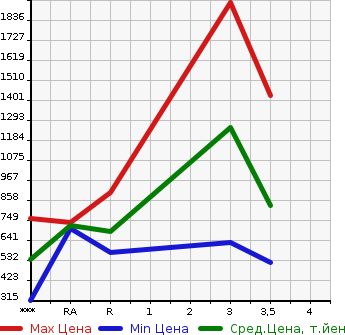 Аукционная статистика: График изменения цены ISUZU FORWARD 2007 FRR90S1 в зависимости от аукционных оценок