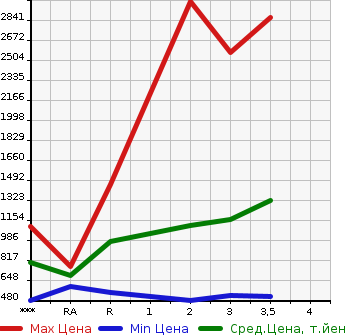 Аукционная статистика: График изменения цены ISUZU FORWARD 2008 FRR90S1 в зависимости от аукционных оценок