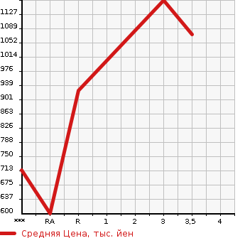 Аукционная статистика: График изменения цены ISUZU FORWARD 2009 FRR90S1 в зависимости от аукционных оценок