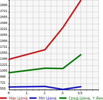 Аукционная статистика: График изменения цены ISUZU FORWARD 2010 FRR90S1 в зависимости от аукционных оценок