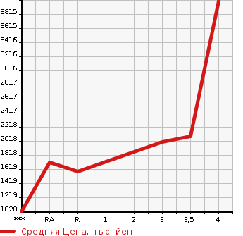 Аукционная статистика: График изменения цены ISUZU FORWARD 2014 FRR90S1 в зависимости от аукционных оценок