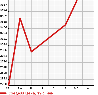 Аукционная статистика: График изменения цены ISUZU FORWARD 2019 FRR90S1 в зависимости от аукционных оценок