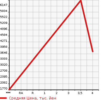 Аукционная статистика: График изменения цены ISUZU FORWARD 2020 FRR90S1 в зависимости от аукционных оценок