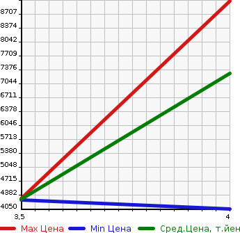 Аукционная статистика: График изменения цены ISUZU FORWARD 2021 FRR90S1 в зависимости от аукционных оценок