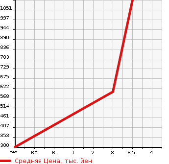 Аукционная статистика: График изменения цены ISUZU OTHER 2010 FRR90S2 в зависимости от аукционных оценок