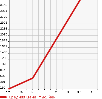 Аукционная статистика: График изменения цены ISUZU OTHER 2011 FRR90S2 в зависимости от аукционных оценок